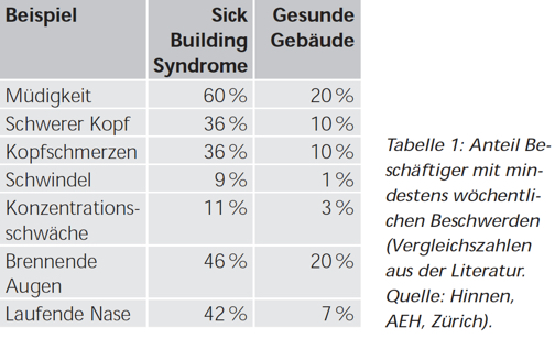 Sick building versus gesundes Gebaude