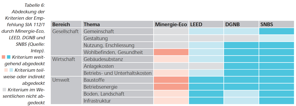 Vergleich von Labels