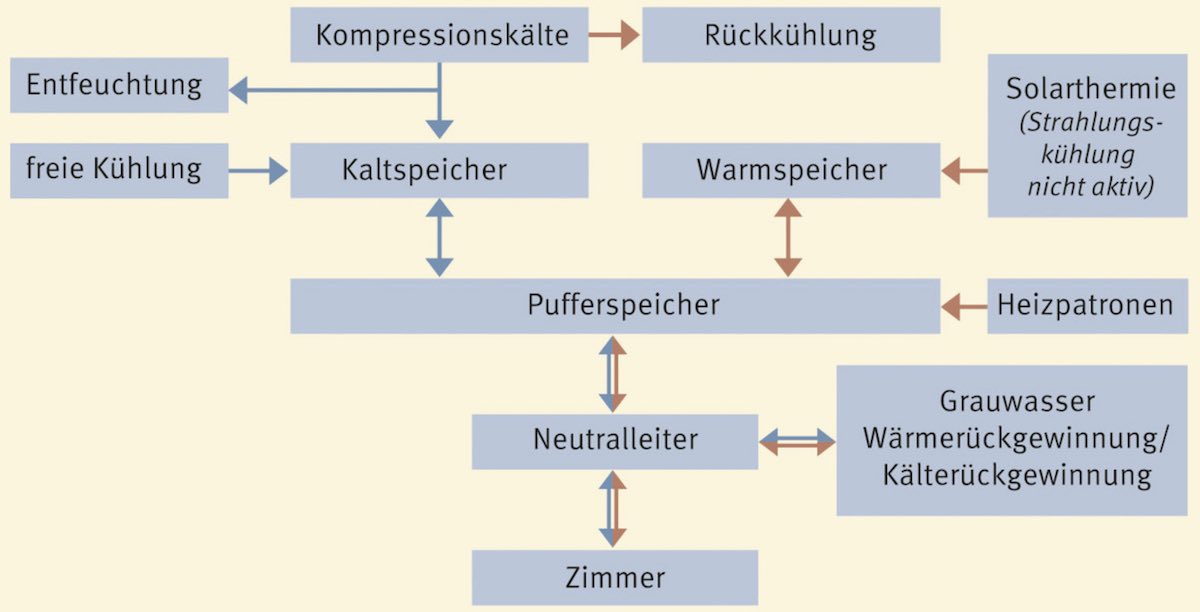 Schema der zentralen Warme und Kalteerzeugung