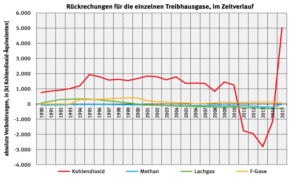 Entwicklung Treibhausgas aufgrund Energieverbrauch Seite 26