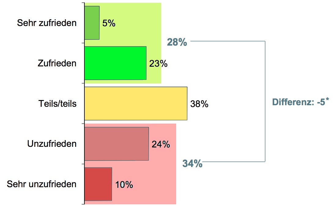 Zufriedenheit mit Gebaudeeinrichtung