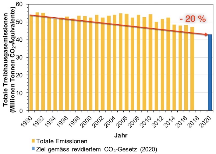 CO2 Reduktionsziel