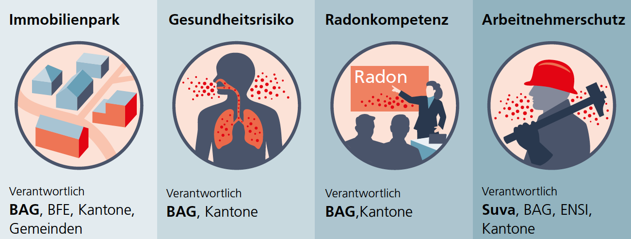 BAG Radon Stossrichtungen