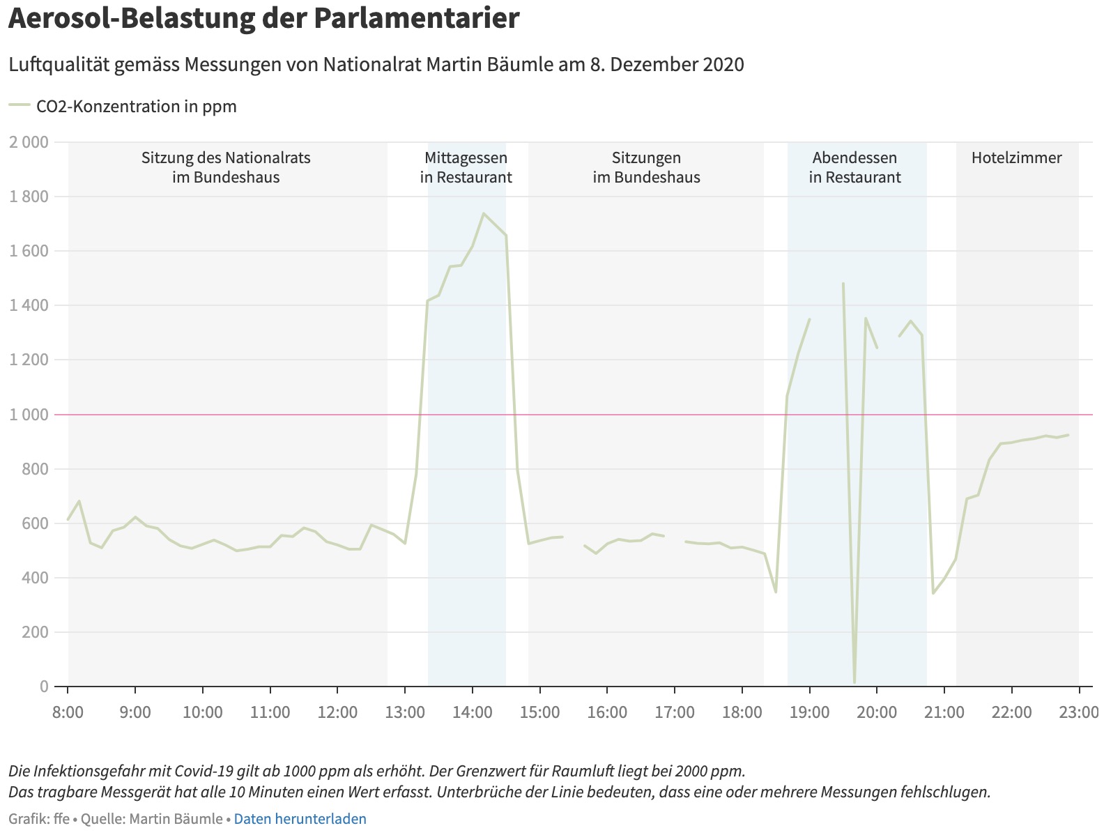 CO2 Belastung der Parlamentarier