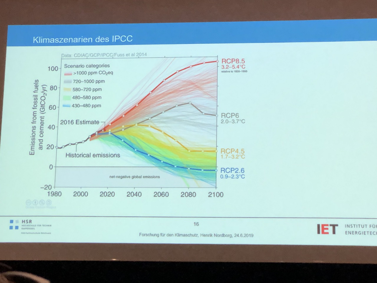 CO2 Prognose HSR Solar