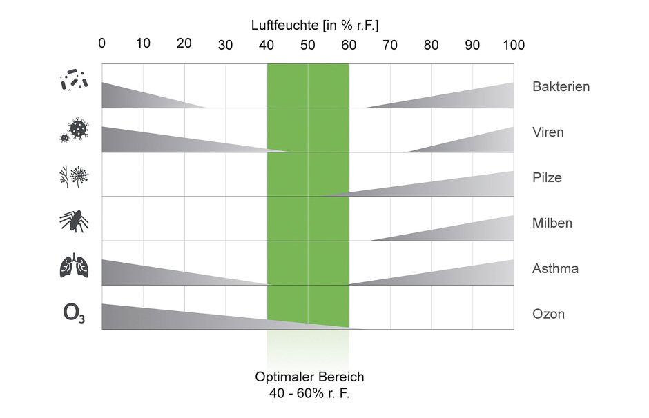 luftfeuchte