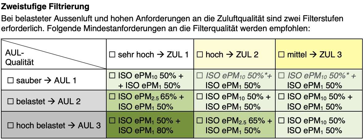 Zweistufige Filtrierung