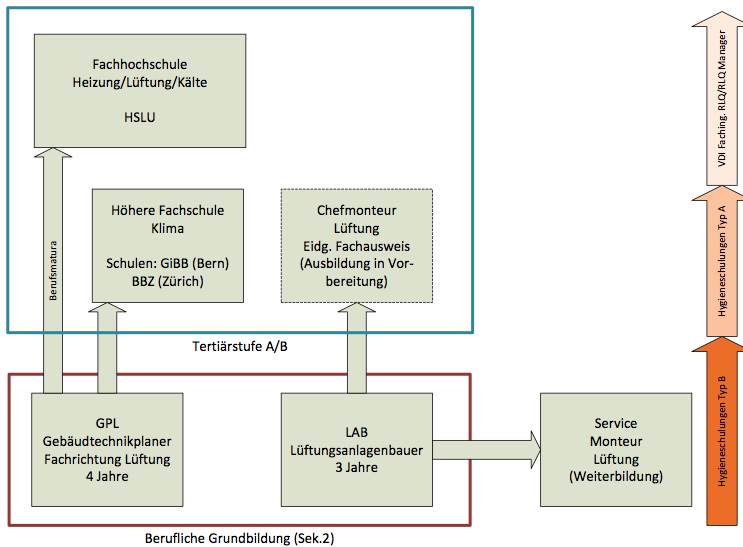 Ausbildung Hygiene