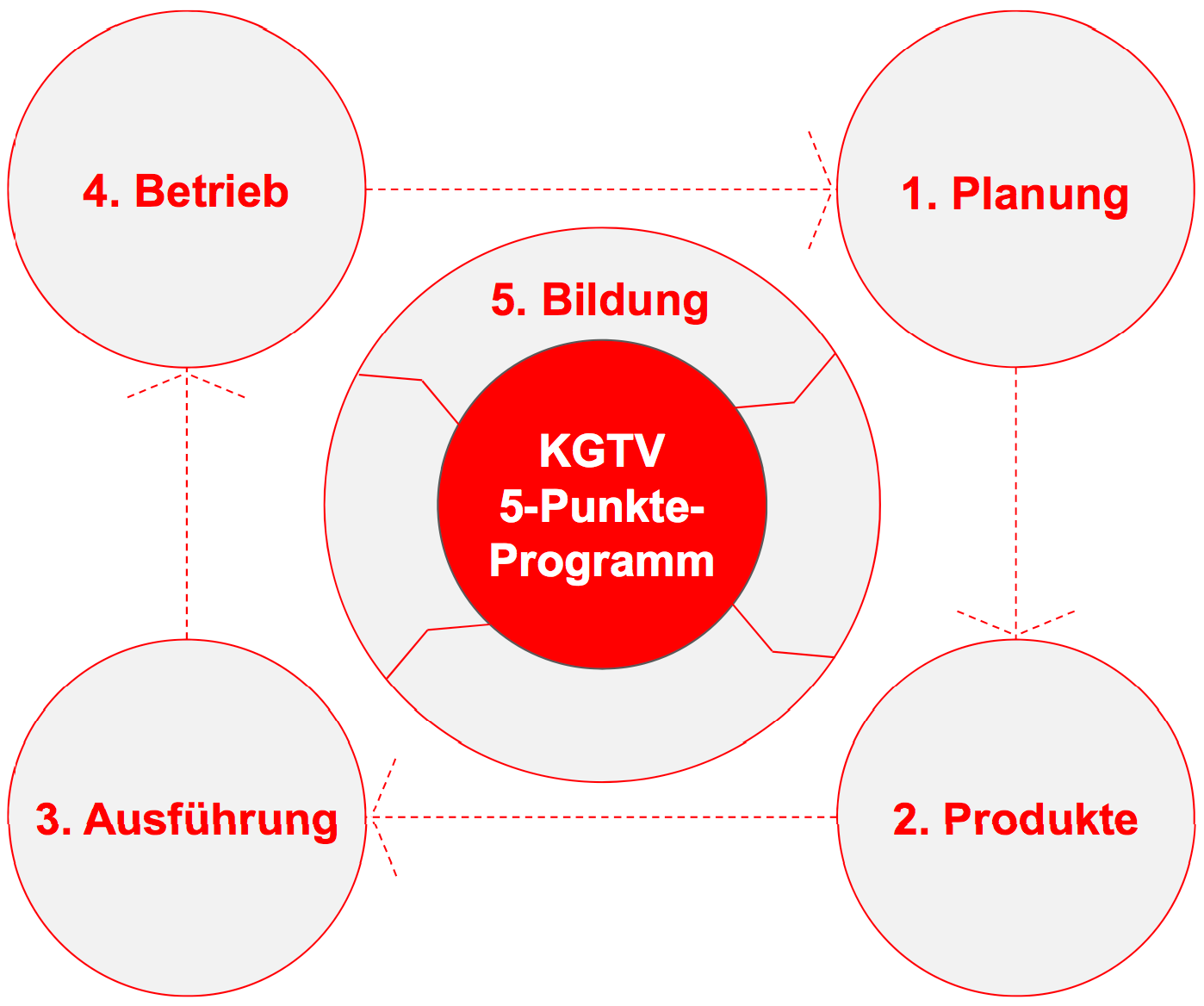 KGTV-5-Punkteprogramm