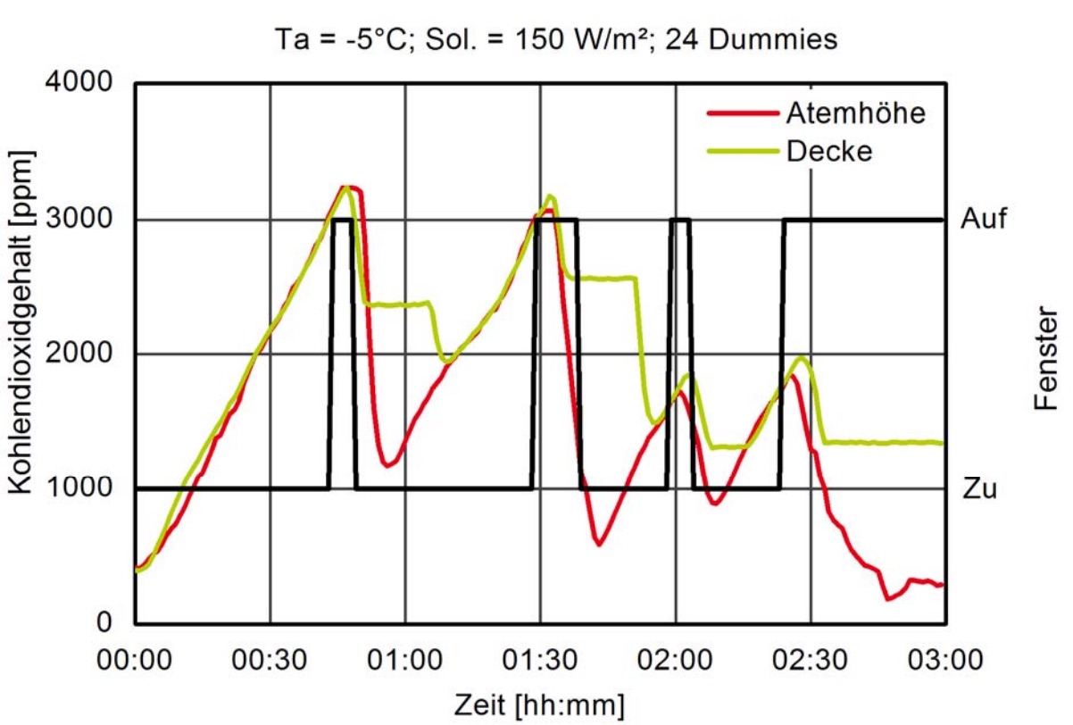 Stoosluftung in Klassenraum