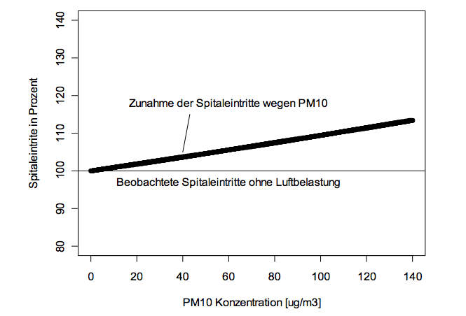 Zunahme Spitaleintritte