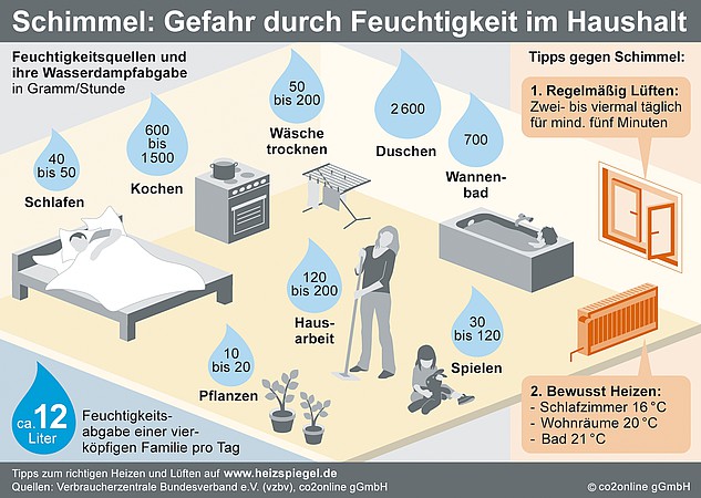 csm infografik feuchtigkeit 22a774f040