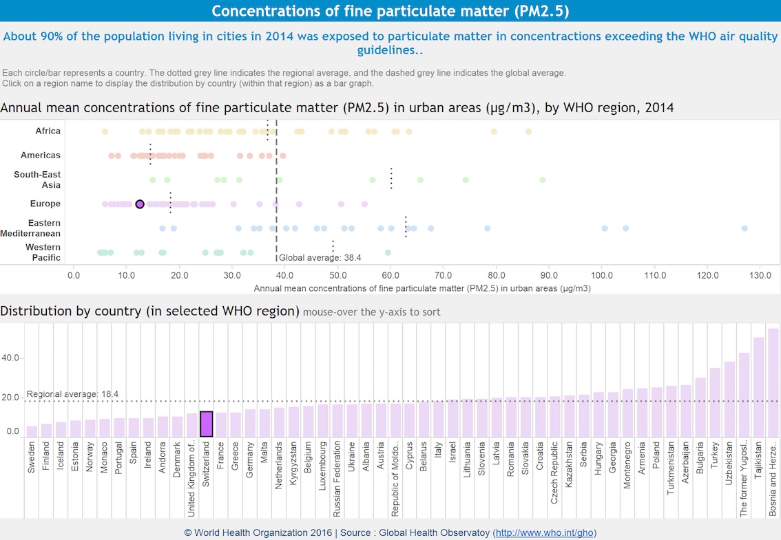 PM2.5 Vergleich EU Welt