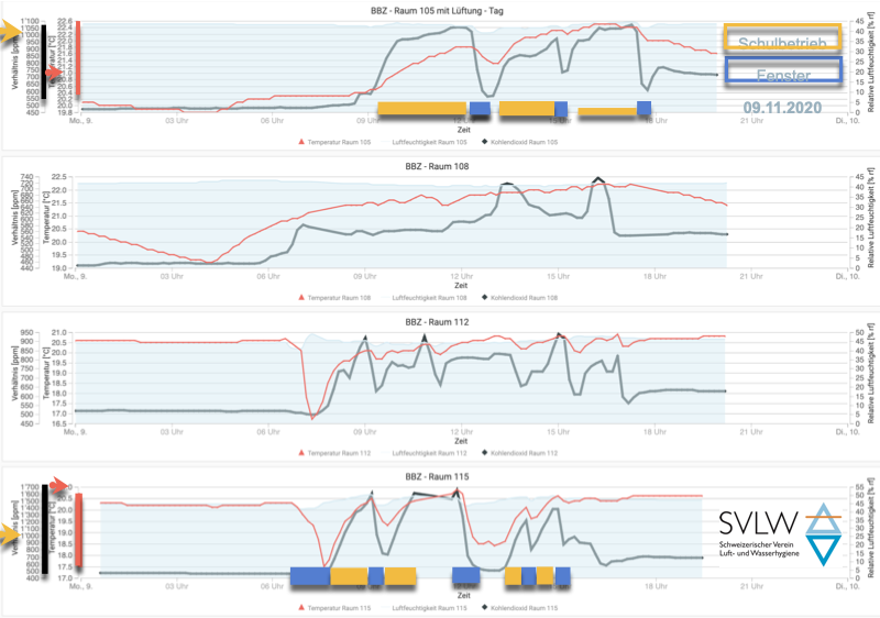 SRF Auswertung mit ohne Lueftung