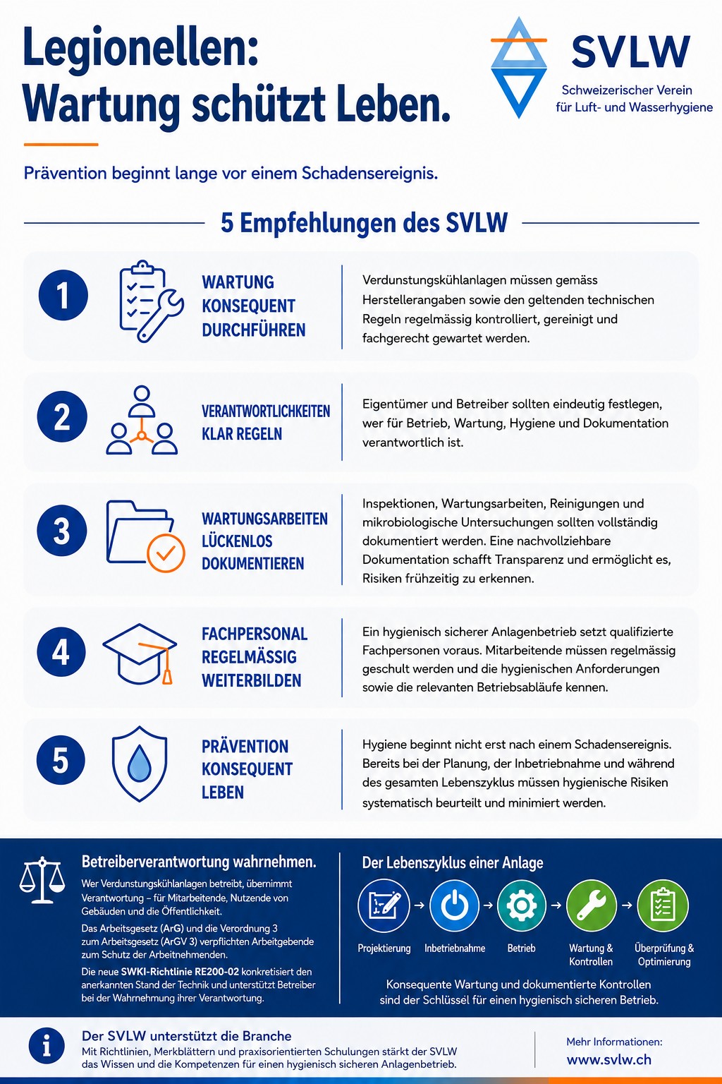 Infografik des SVLW: Legionellen – Wartung schützt Leben. Fünf Empfehlungen: Wartung konsequent durchführen, Verantwortlichkeiten klar regeln, Wartungsarbeiten lückenlos dokumentieren, Fachpersonal regelmässig weiterbilden, Prävention konsequent leben.